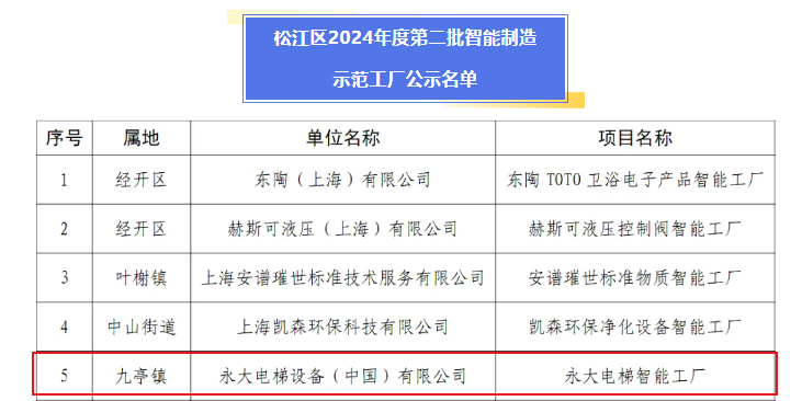 bevictor伟德官网电梯获评智能制造树模工厂，，争做行业转型新标杆